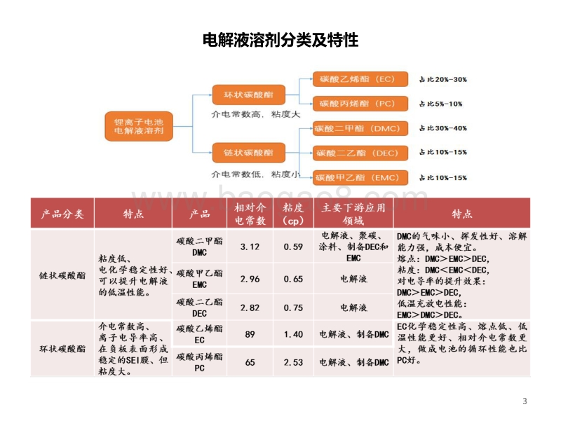 锂电池电解液溶剂行业专题报告.pdf_第4页