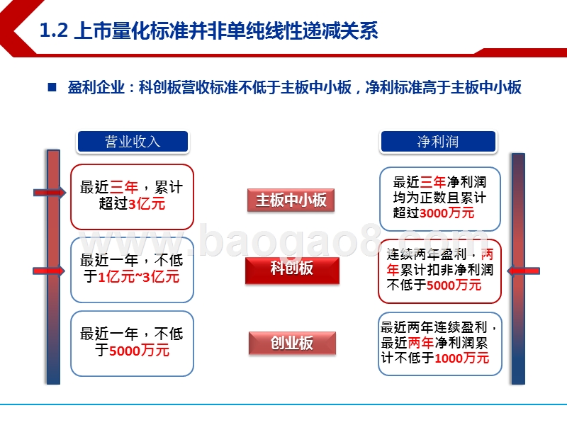 2019科创板新股营收分析报告.pptx_第4页