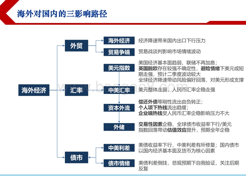 2019年债券市场海外影响因素分析：整体利多，关注可能的扰动.pdf_第3页