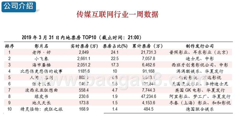 2019传媒互联网行业3月周报.pptx_第2页