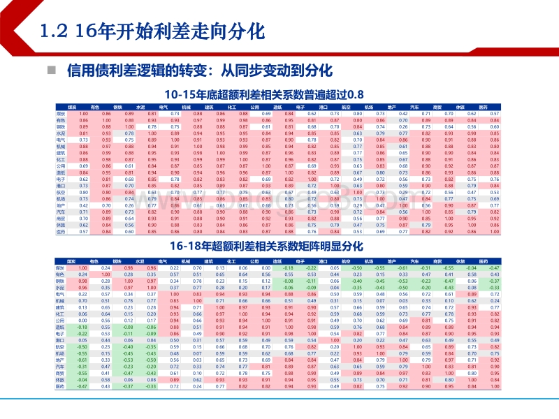 2019年春季产业债投资策略：走向“精耕细作”.pdf_第5页