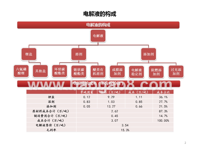 2019锂电池电解液溶剂行业分析报告.pptx_第3页