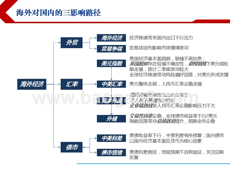 2019年债券市场海外影响因素分析报告.pptx_第3页