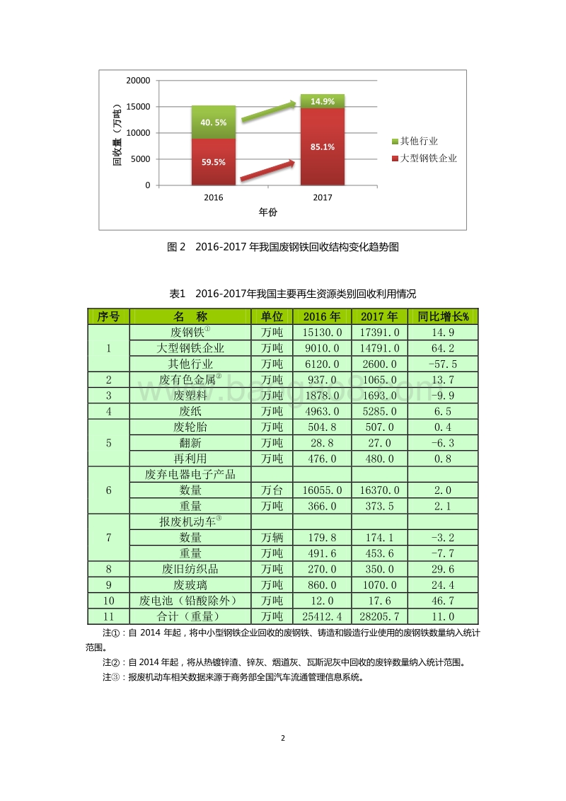2018中国再生资源回收行业发展报告.pdf_第5页