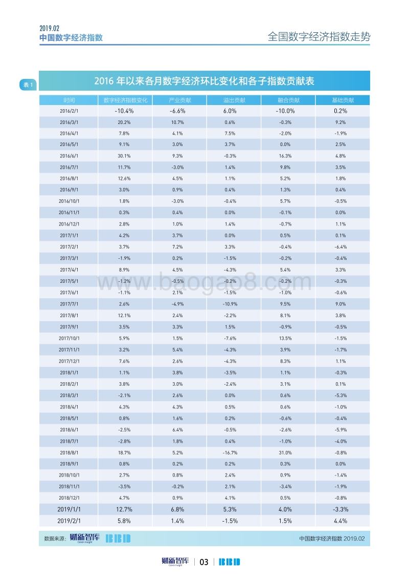 2019年2月中国数字经济指数.pdf_第3页