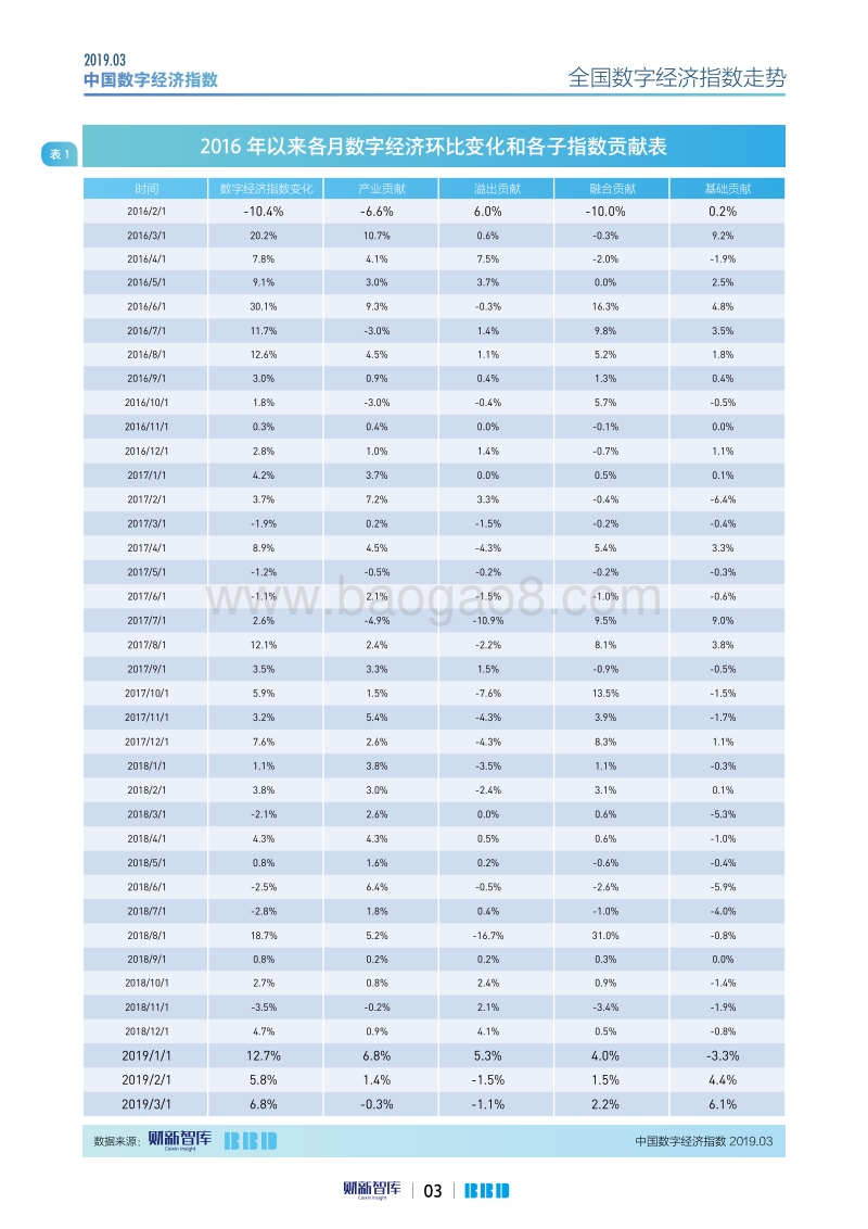 2019年3月中国数字经济指数.pdf_第3页