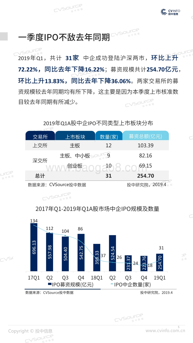 2019年Q1中国企业IPO市场数据报告.pdf_第5页
