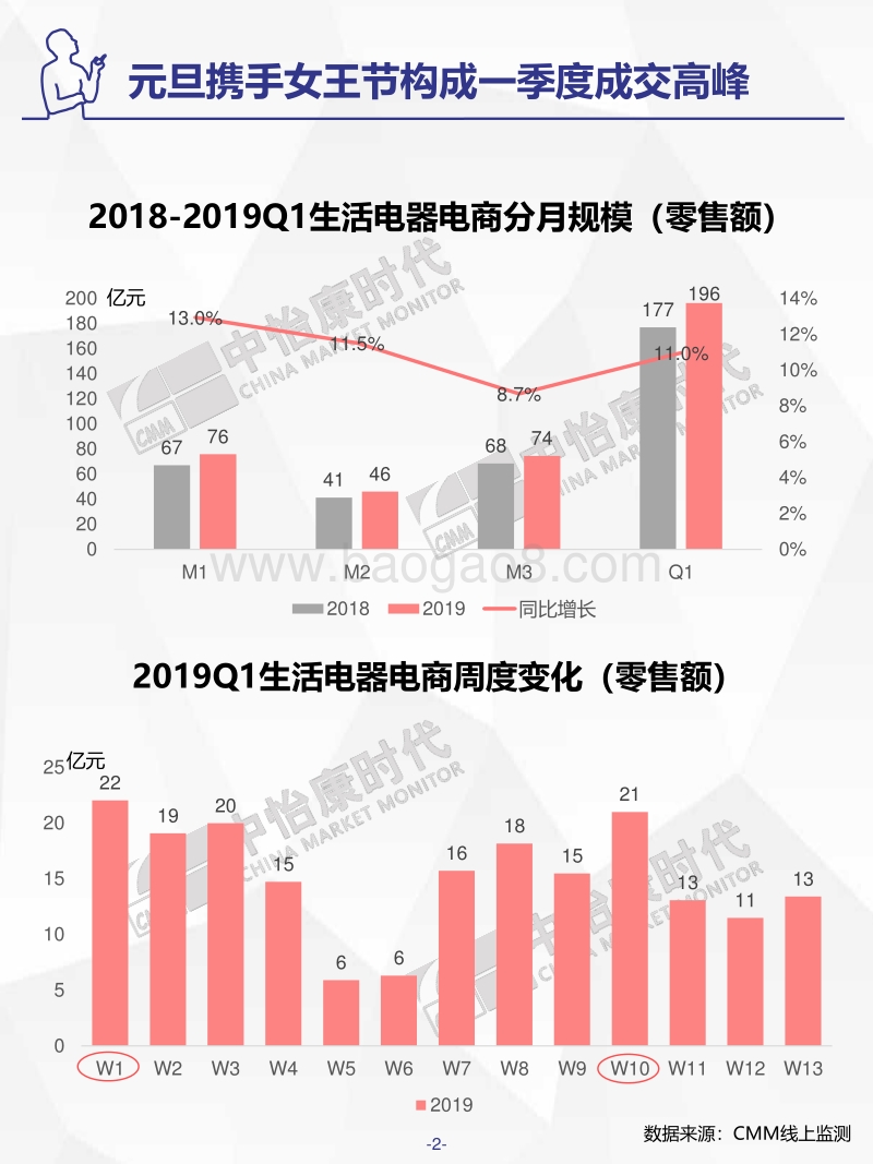2019年Q1生活电器市场盘点电商篇.pdf_第2页