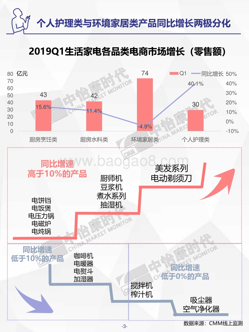 2019年Q1生活电器市场盘点电商篇.pdf_第3页