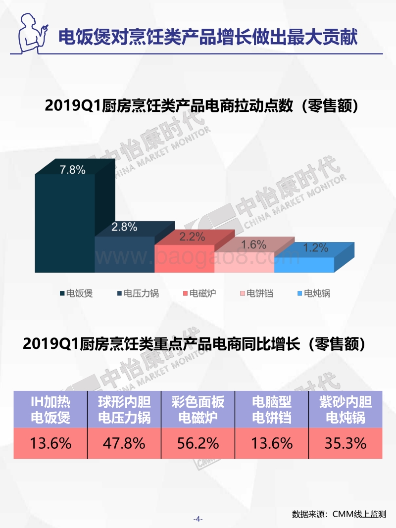 2019年Q1生活电器市场盘点电商篇.pdf_第4页