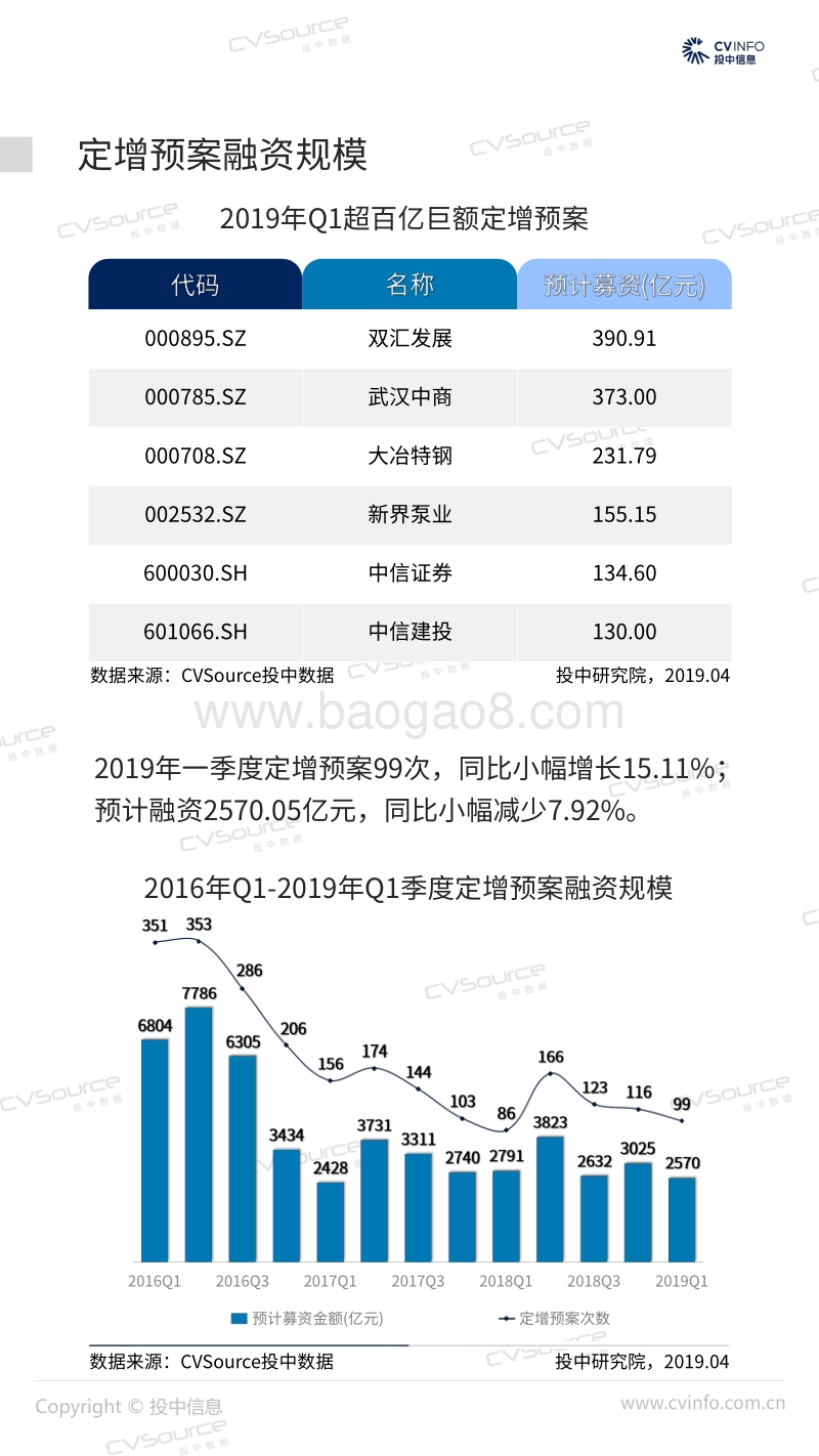 2019年Q1中国定增市场数据报告.pdf_第4页