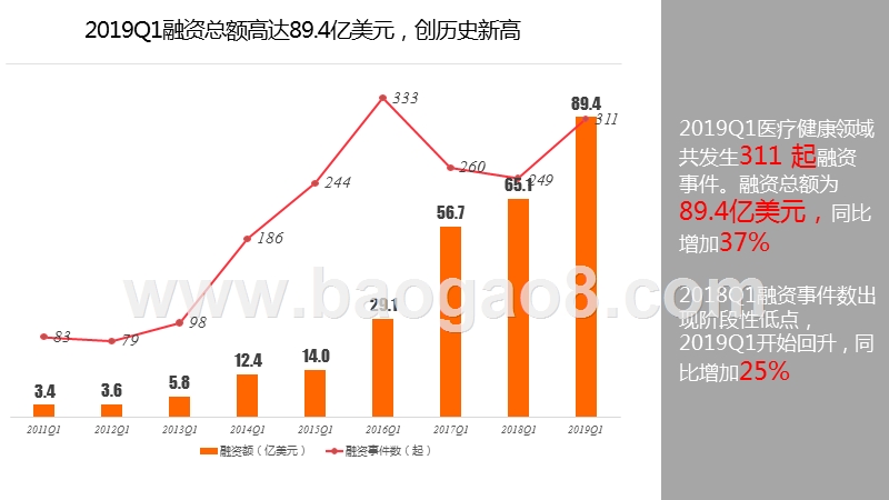 2019Q1医疗健康行业投融资报告.pptx_第4页