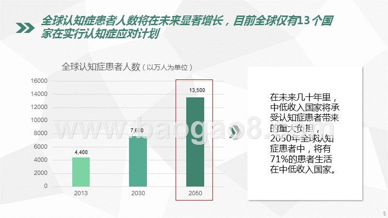 2019上海地区认知症现状与建议分析报告.pptx_第5页