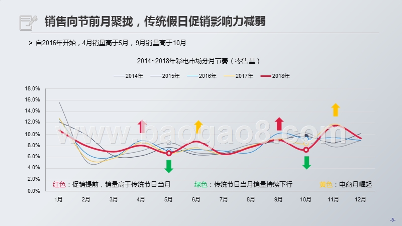 2019年四月及五一彩电市场分析报告.pptx_第5页