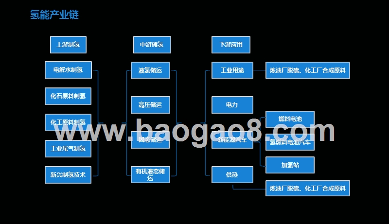 2019氢能行业投资分析报告.pptx_第3页