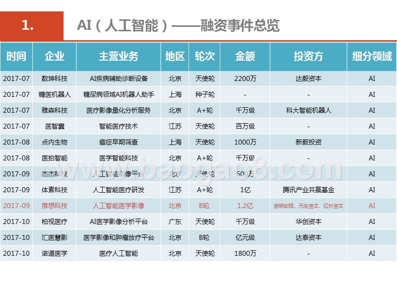 2019医疗服务行业投融资研究报告.pptx_第5页