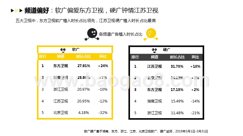 2019年3月智能电视广告投放月度分析报告.pptx_第5页