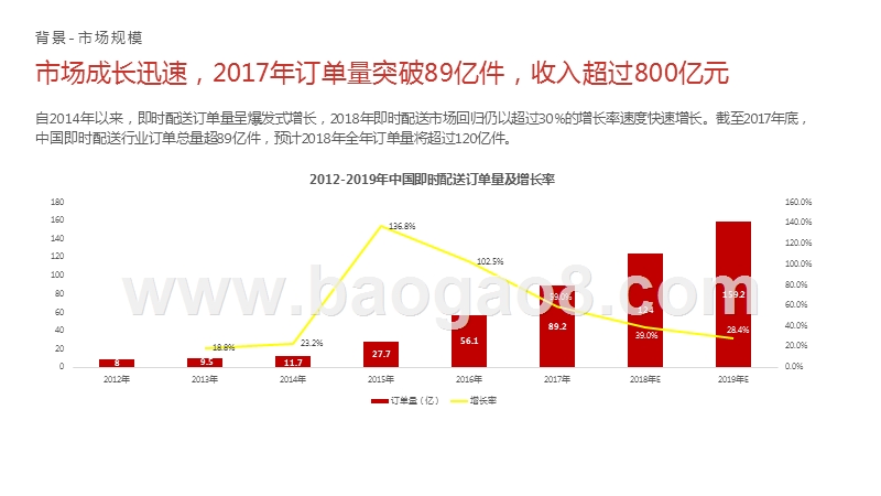 2018-2019中国即时配送行业研究报告.pptx_第5页