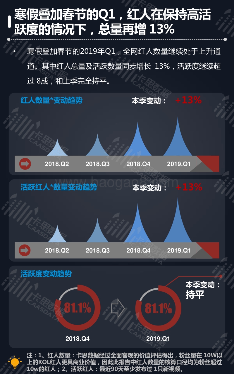 2019年Q1短视频KOL红人季度深度分析.pdf_第5页