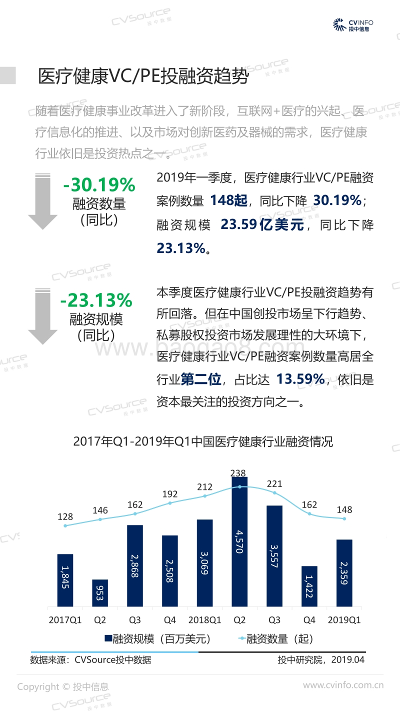 2019年Q1中国医疗健康行业市场数据报告.pdf_第4页