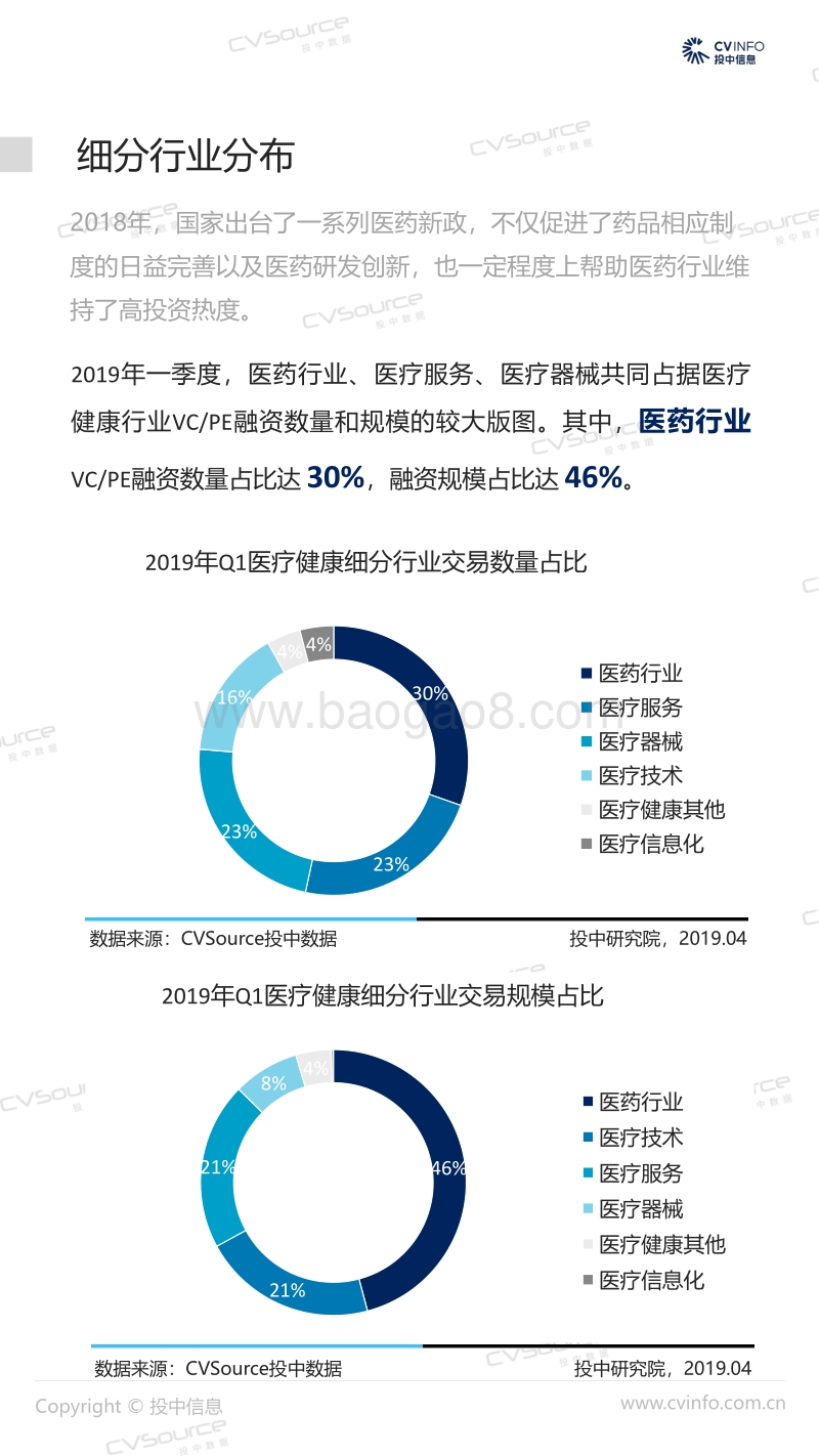 2019年Q1中国医疗健康行业市场数据报告.pdf_第5页