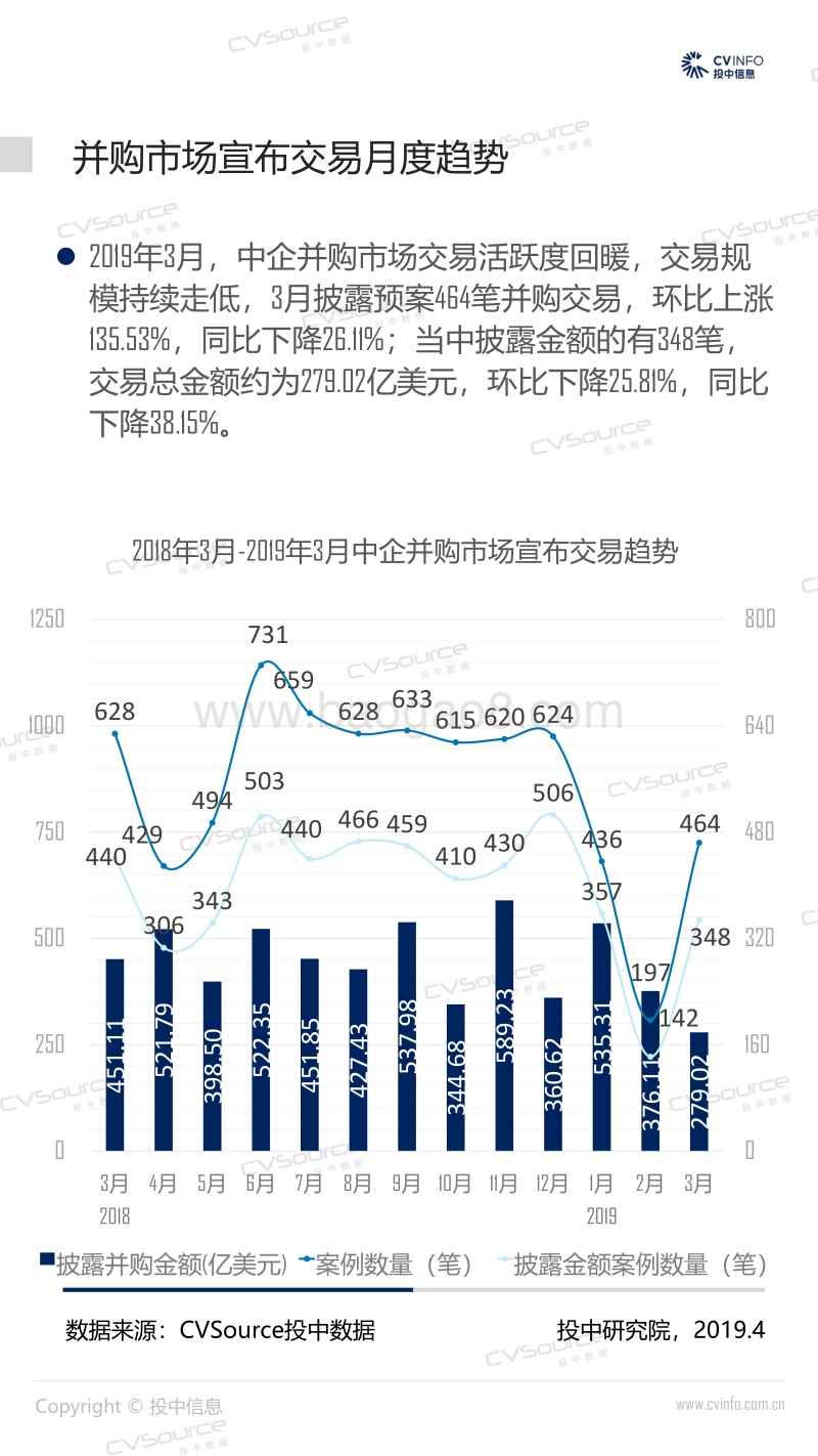 2019年Q1中国企业并购市场数据报告.pdf_第5页