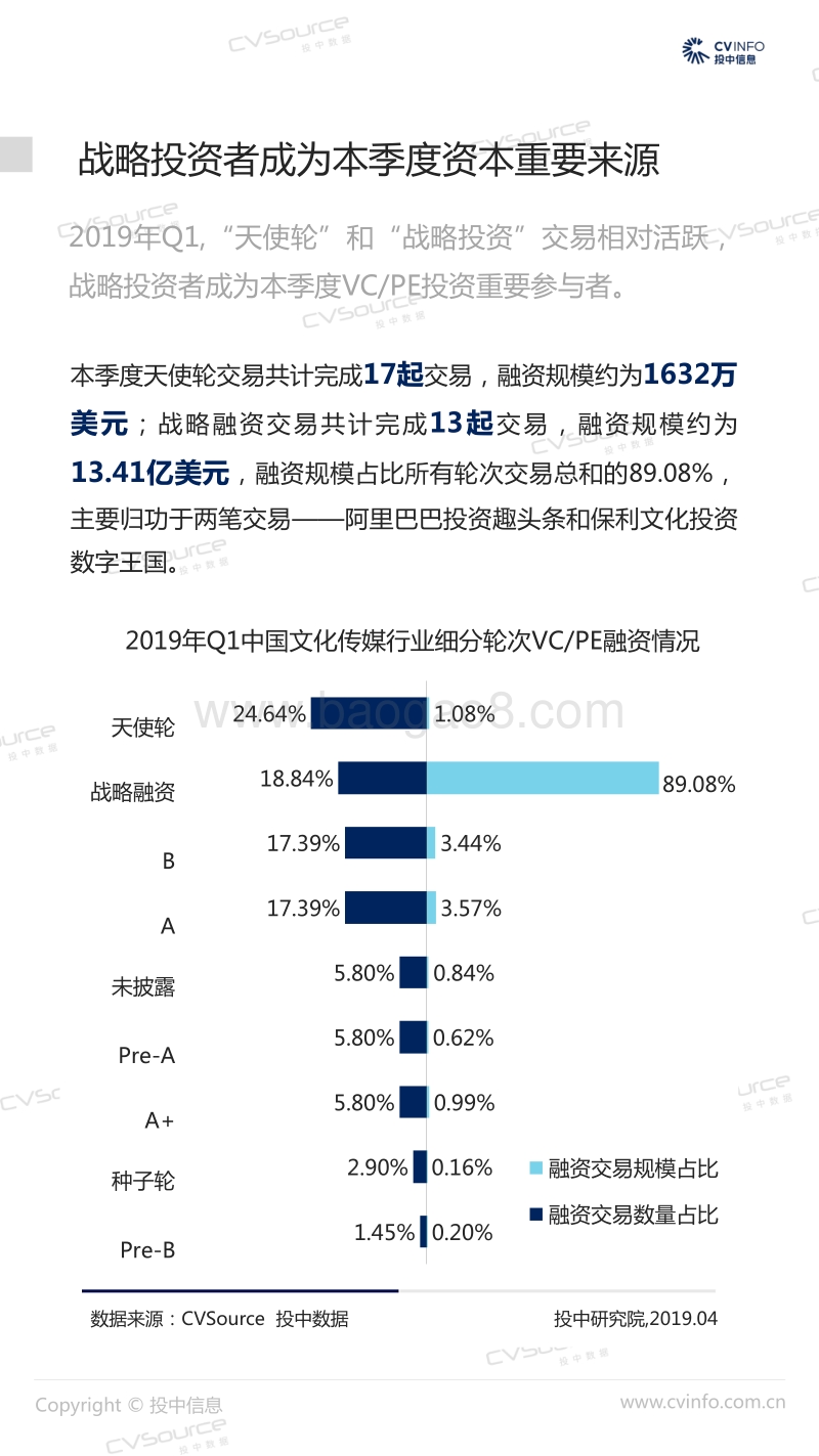 2019年Q1中国文化传媒市场数据报告.pdf_第5页