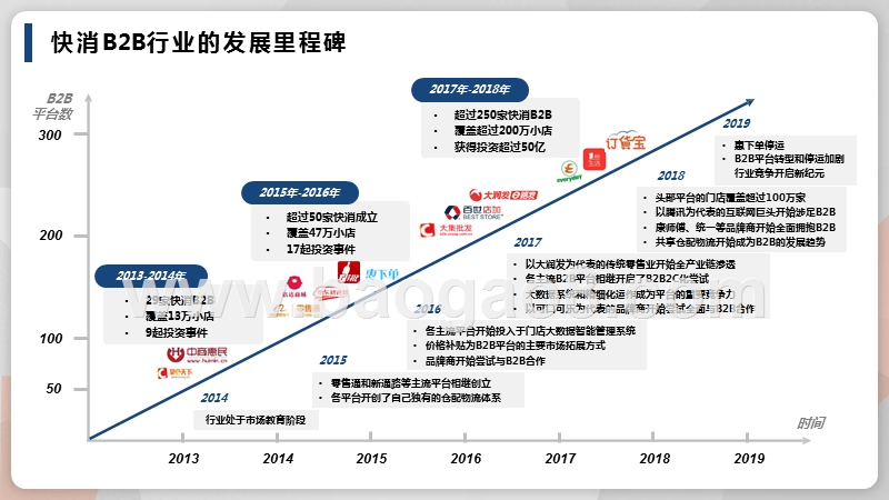 2018-2019快消B2B行业研究报告.pptx_第5页