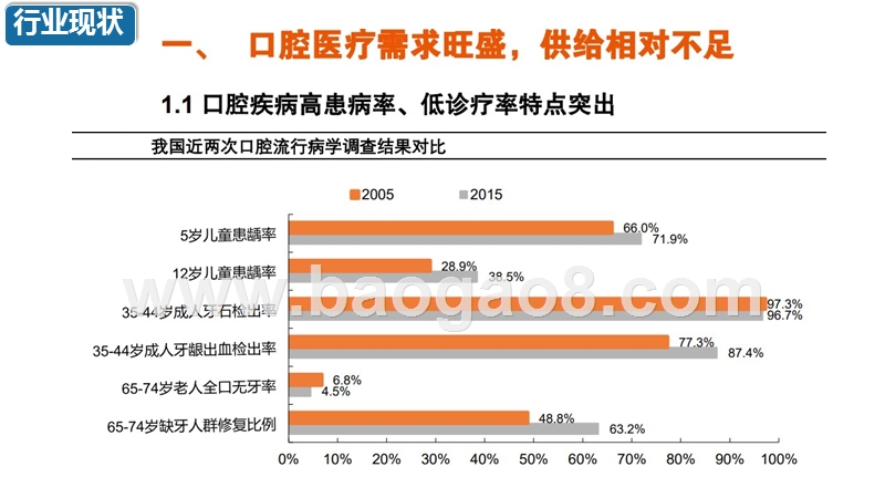 2019口腔行业专题研究报告.pptx_第3页