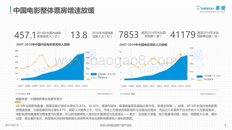 2017中国电影在线票务市场年度综合分析.pdf_第4页
