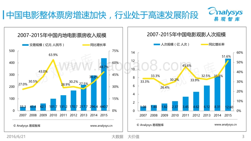 2016中国电影在线票务市场年度报告.pdf_第3页