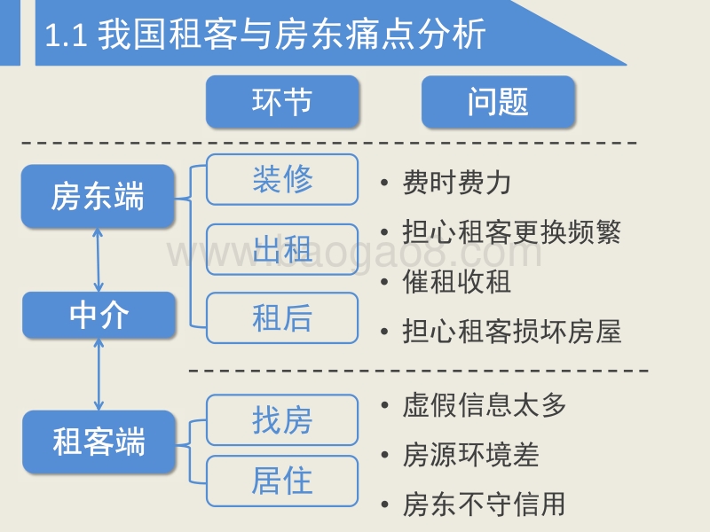 互联网+长租公寓发展前瞻报告.pdf_第3页
