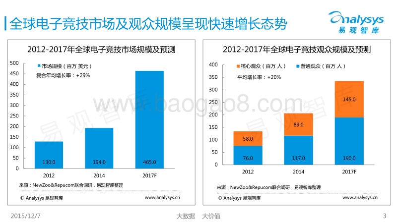 2015中国电子竞技产业专题研究报告.pdf_第3页