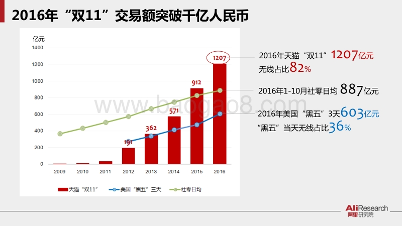 2016“双11”深度洞察：未来商业新常态.pdf_第4页