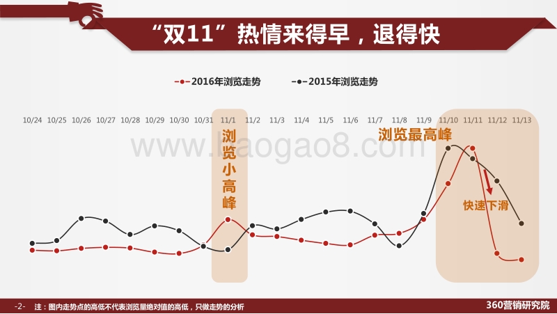 2016年“双11”大数据解读.pdf_第2页