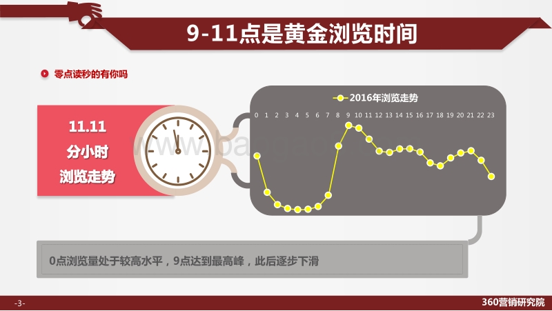 2016年“双11”大数据解读.pdf_第3页