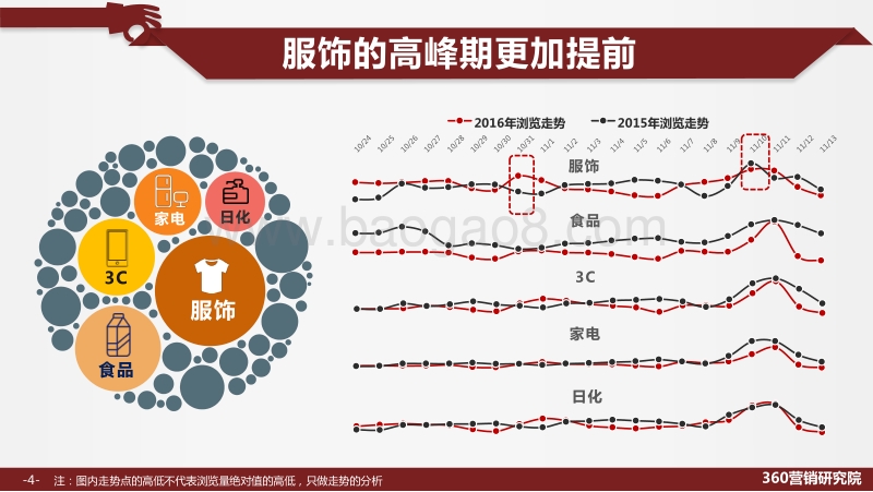 2016年“双11”大数据解读.pdf_第4页