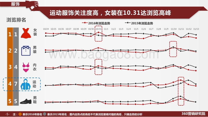 2016年“双11”大数据解读.pdf_第5页