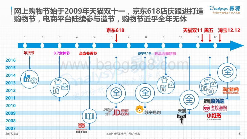 2016全年“618”、“双十一”、“黑五”、“双十二”购物节盘点.pdf_第5页