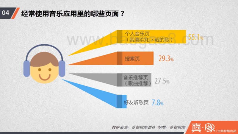 数字音乐大数据报告：中国网民手机音乐消费真相.pdf_第5页