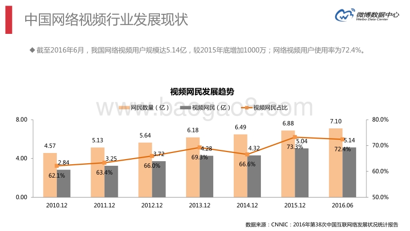 2016微博短视频行业报告.pdf_第5页