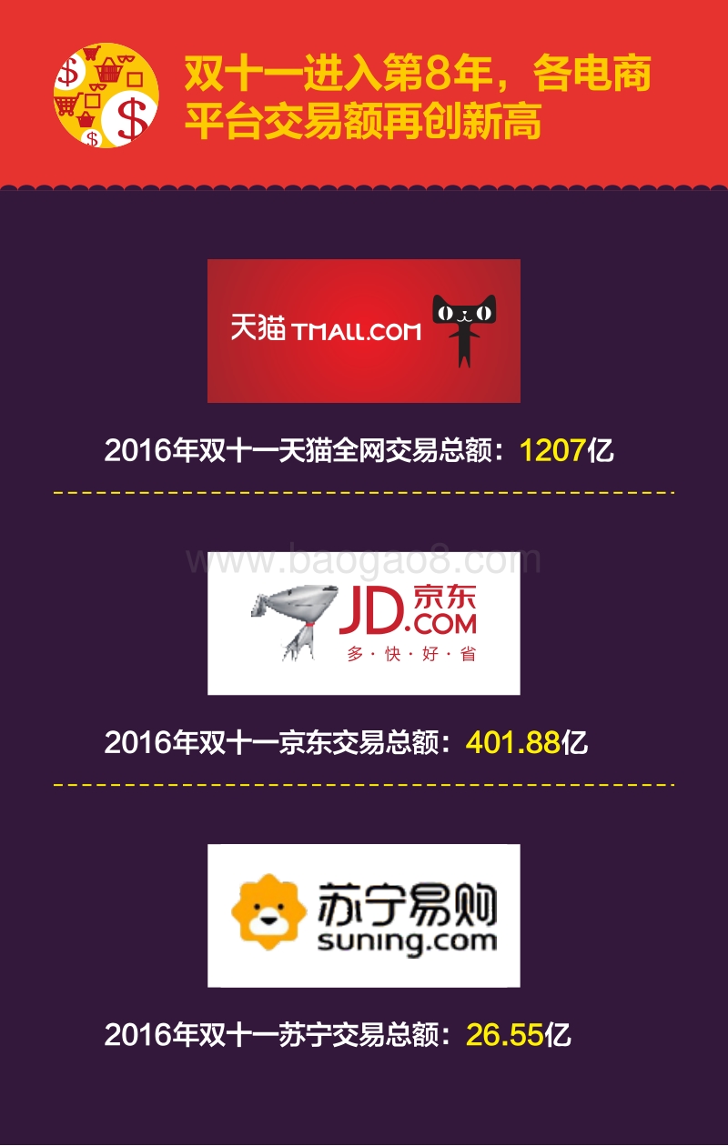 千亿级购物狂欢的背后：2016双十一消费行为调查报告.pdf_第3页