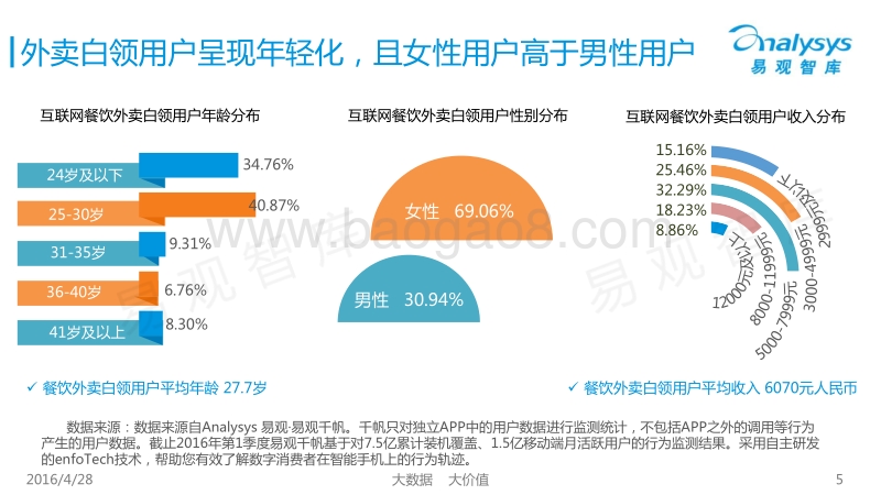 2016中国互联网餐饮外卖白领用户画像分析报告.pdf_第5页