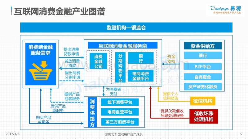 2016中国互联网消费金融专题分析.pdf_第5页