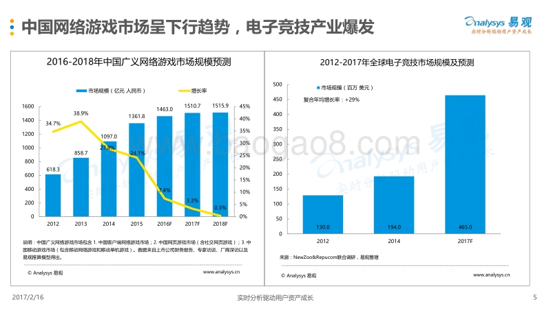 2017中国电子竞技产业年度综合分析.pdf_第5页