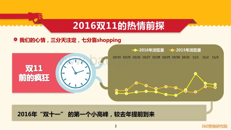 “双11”消费者购物热情前探.pdf_第3页