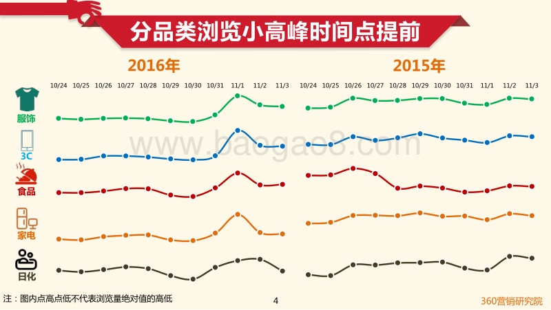 “双11”消费者购物热情前探.pdf_第4页
