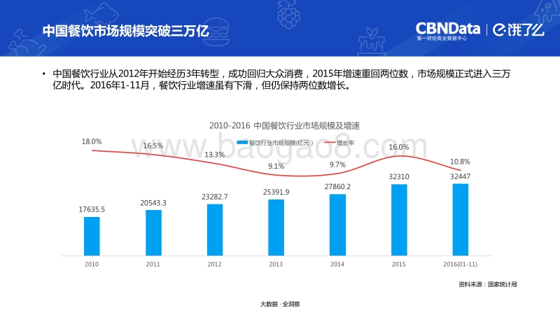 食知有味：2016在线外卖消费大数据洞察.pdf_第4页