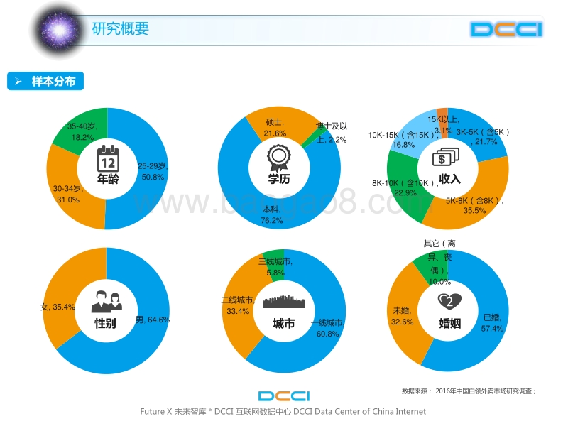 品质驱动网络外卖服务发展——2016年度中国白领网络外卖市场研究.pdf_第4页
