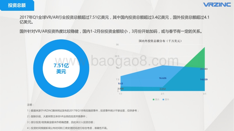 2017年Q1VRAR投融资报告.pdf_第3页